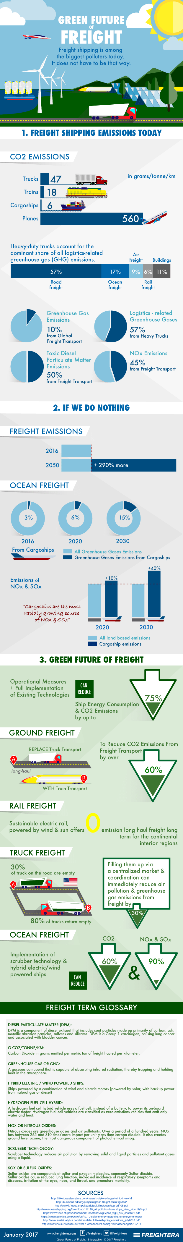 Infographic on The Green Future of Freight