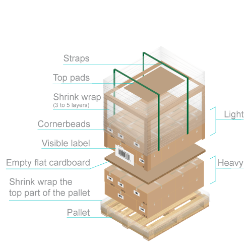 The breakdown of shipment packaging