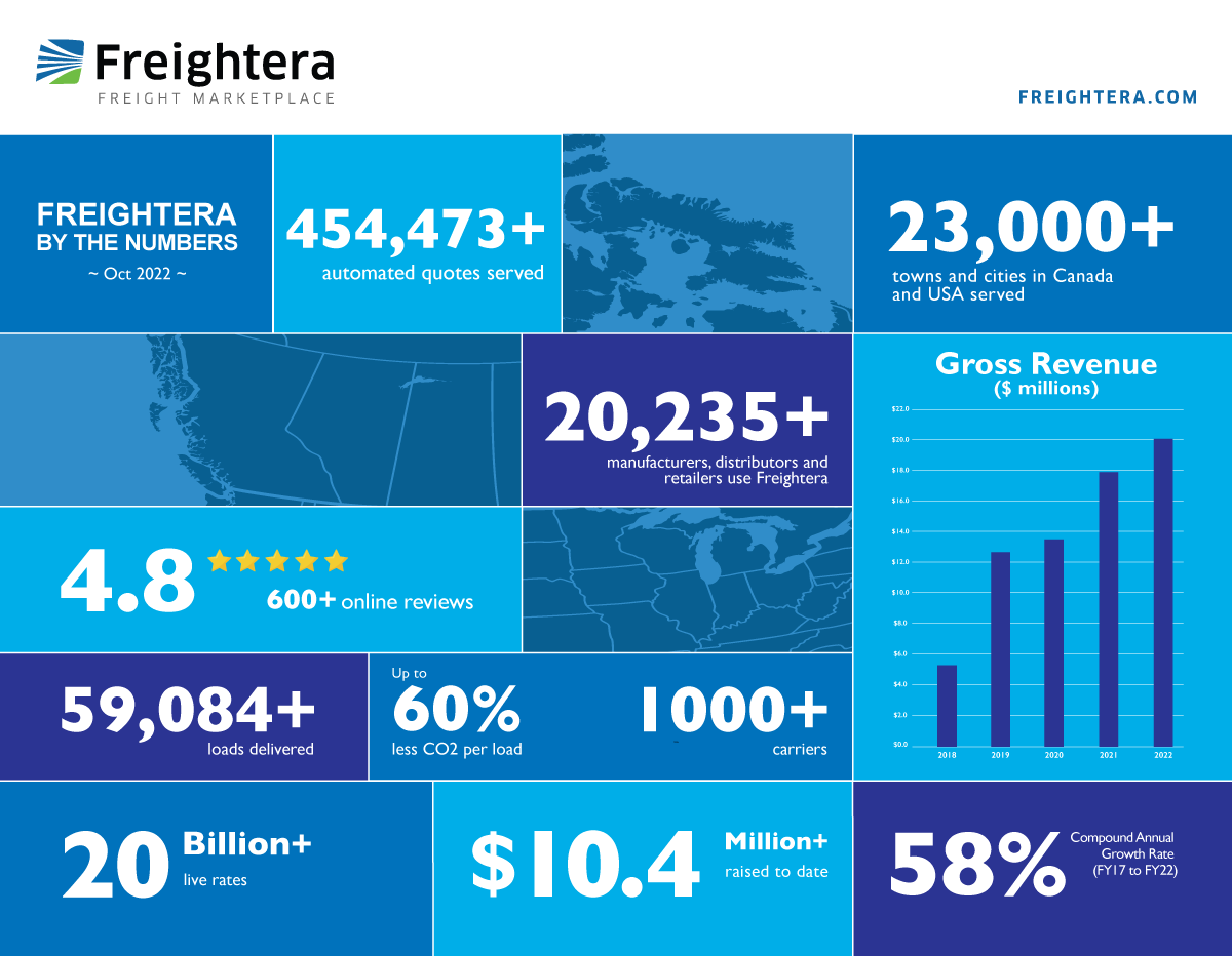 https://bithja.freightera.com/cms/2023/01/Freightera-by-the-numbers-October-2022.png